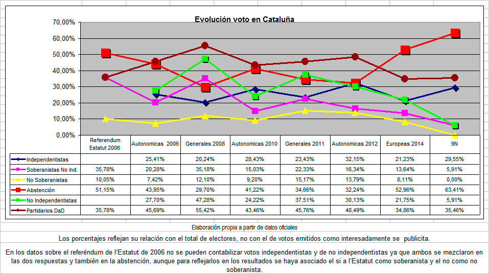 SerieVotacionesCataluñaGrafico